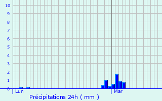 Graphique des précipitations prvues pour Sotteville-sur-Mer
