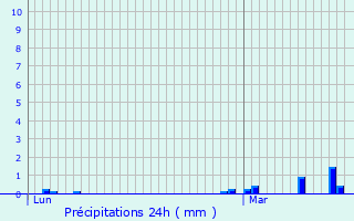 Graphique des précipitations prvues pour Saint-Simon