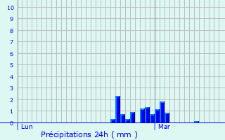Graphique des précipitations prvues pour Ver-ls-Chartres