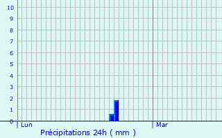 Graphique des précipitations prvues pour Reichenau
