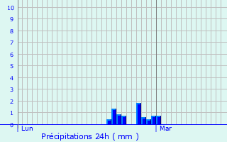Graphique des précipitations prvues pour Sainte-Anne