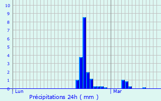 Graphique des précipitations prvues pour Arsac