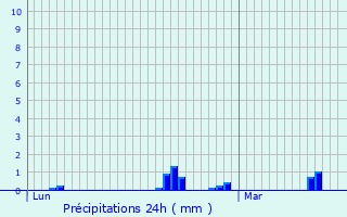 Graphique des précipitations prvues pour Tournai-sur-Dive