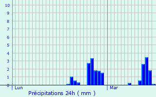 Graphique des précipitations prvues pour Gizay