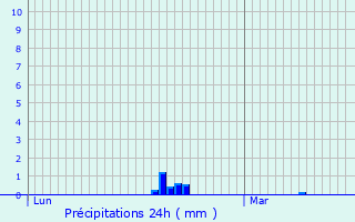 Graphique des précipitations prvues pour Averton