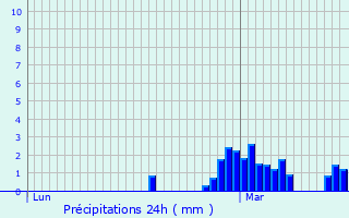Graphique des précipitations prvues pour Thermes-Magnoac