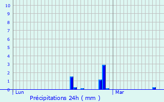 Graphique des précipitations prvues pour Saint-Pierre-de-Curtille