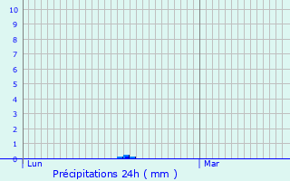 Graphique des précipitations prvues pour Lffingen