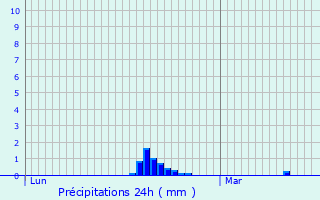 Graphique des précipitations prvues pour Anneville-en-Saire