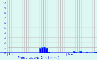Graphique des précipitations prvues pour Saint-Hilaire-du-Maine