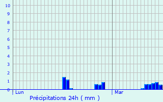 Graphique des précipitations prvues pour Savigliano