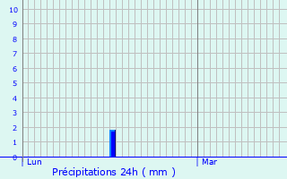 Graphique des précipitations prvues pour Heek