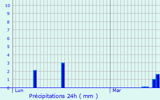 Graphique des précipitations prvues pour Chalze