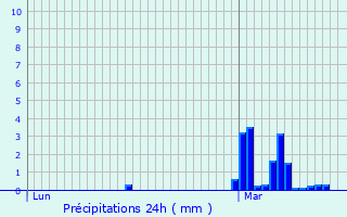 Graphique des précipitations prvues pour Wierre-Effroy