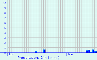 Graphique des précipitations prvues pour Rizaucourt-Buchey