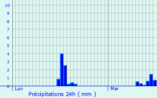 Graphique des précipitations prvues pour Llanes