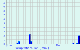 Graphique des précipitations prvues pour Roche-sur-Linotte-et-Sorans-les-Cordiers