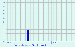 Graphique des précipitations prvues pour Roeser