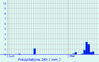 Graphique des précipitations prvues pour Izel-ls-querchin