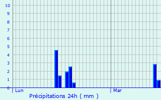 Graphique des précipitations prvues pour Mommenheim