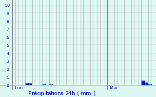 Graphique des précipitations prvues pour Tilloy-et-Bellay