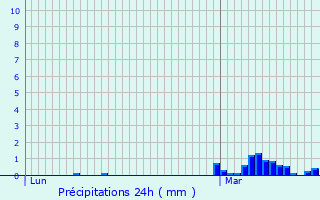 Graphique des précipitations prvues pour Gratibus