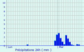 Graphique des précipitations prvues pour Dannes