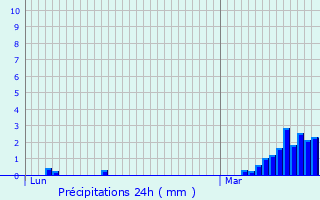 Graphique des précipitations prvues pour Chteauneuf-d