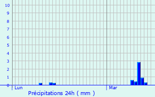 Graphique des précipitations prvues pour Malmdy