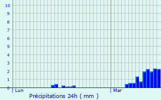 Graphique des précipitations prvues pour Saint-Firmin