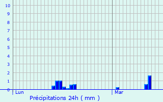 Graphique des précipitations prvues pour Plurien