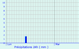 Graphique des précipitations prvues pour Foisches