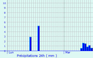 Graphique des précipitations prvues pour Molinges