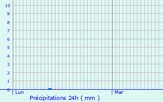 Graphique des précipitations prvues pour Les Mayons