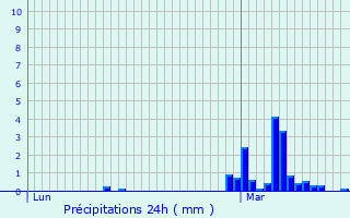 Graphique des précipitations prvues pour Ponches-Estruval