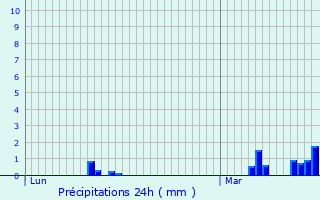 Graphique des précipitations prvues pour Saint-Genis-l