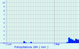 Graphique des précipitations prvues pour Plagne