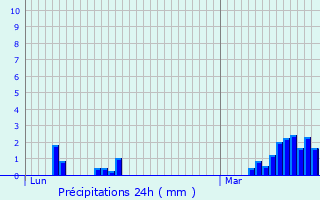 Graphique des précipitations prvues pour Rochebrune
