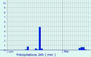 Graphique des précipitations prvues pour Riel-les-Eaux