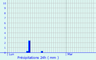 Graphique des précipitations prvues pour Gorhey