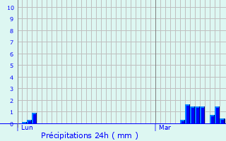 Graphique des précipitations prvues pour Cortambert