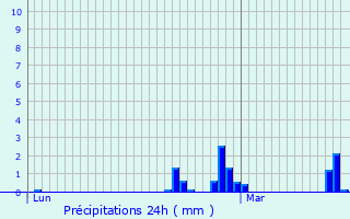Graphique des précipitations prvues pour Saint-Martin-des-Monts