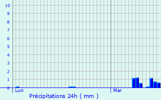 Graphique des précipitations prvues pour Saint-Lager