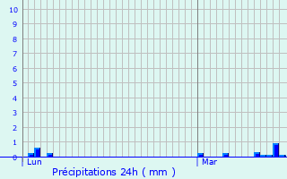 Graphique des précipitations prvues pour Snas