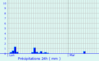 Graphique des précipitations prvues pour Pradines