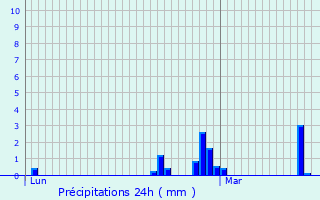 Graphique des précipitations prvues pour Saint-Hilaire-le-Lierru