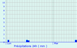 Graphique des précipitations prvues pour Dorans