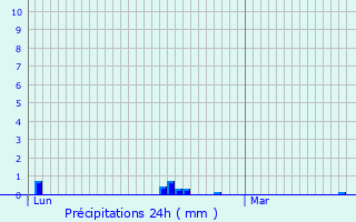 Graphique des précipitations prvues pour Sainte-Croix-sur-Orne