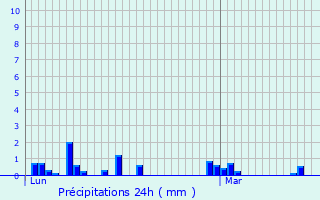Graphique des précipitations prvues pour Linac