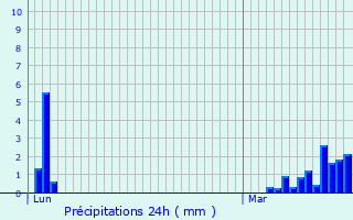 Graphique des précipitations prvues pour Plaisians